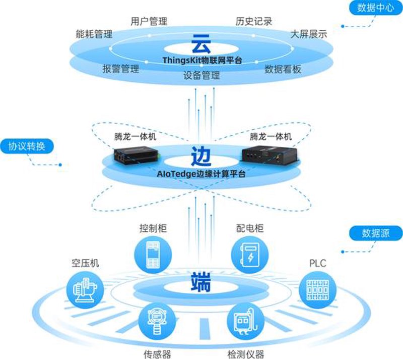 物联设备